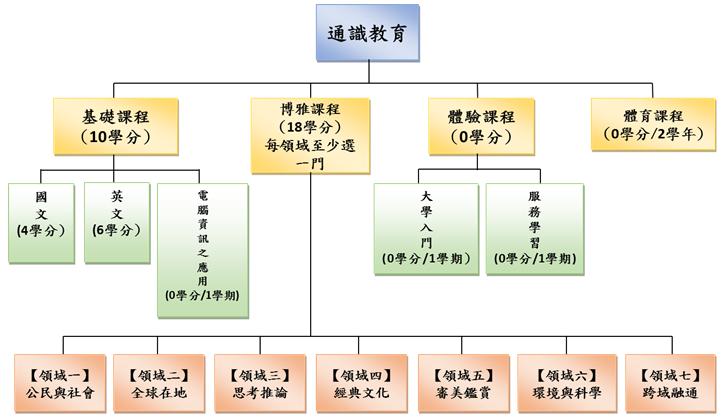 Image:通識教育中心課程架構介紹_1.jpg