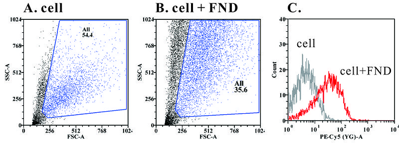 Image:多色流式細胞技術的進階應用-III2.jpg