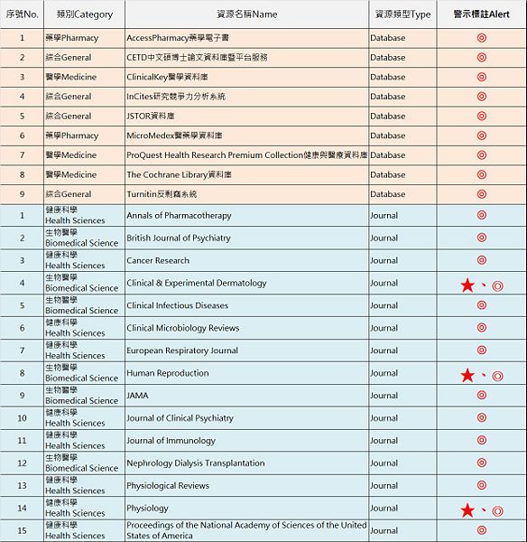 Image:2023-2025 電子資源使用統計分析.jpg